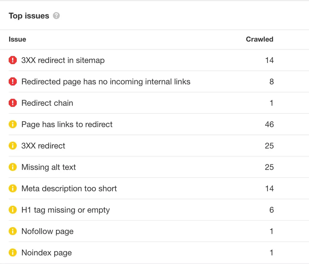 Ahrefs issues list for Clean Commit